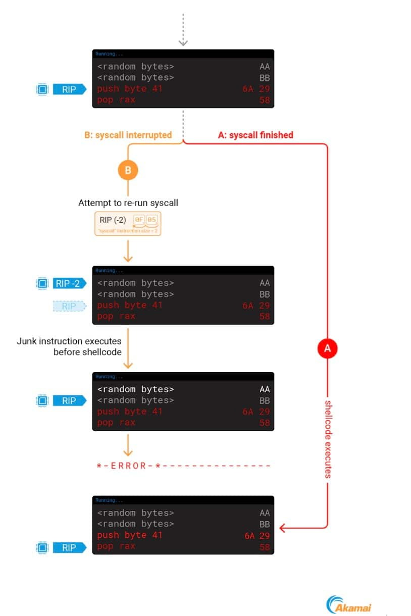 After we modify RIP to point to our code, the kernel will still decrement the new value by 2, leading to a 2-byte gap before our shellcode, which will likely cause it to fail (Figure 8).