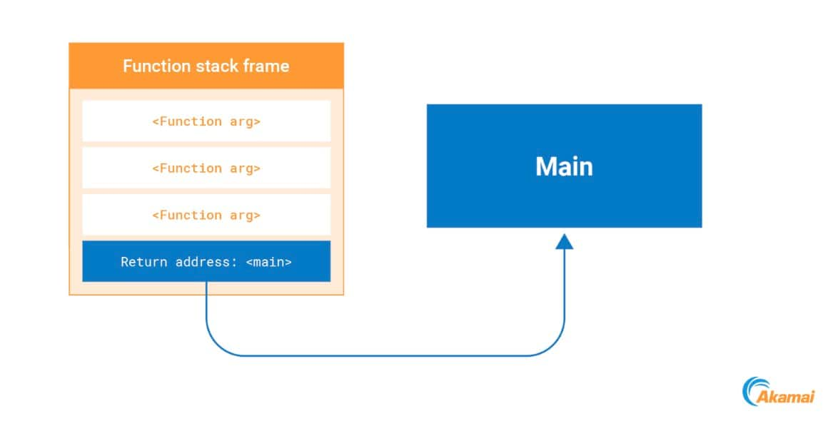 When the function finishes execution, the processor takes this return address from the stack and jumps to it (Figure 12). 