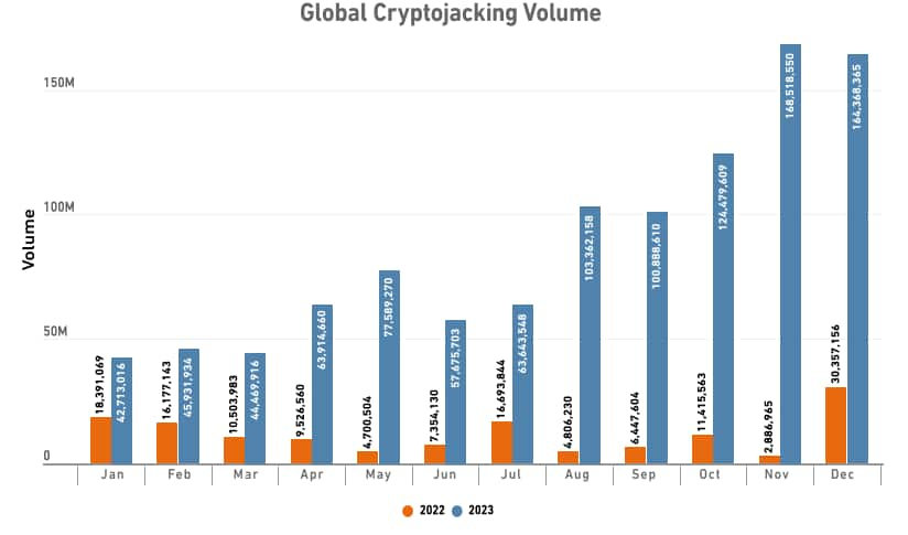 Volume de cryptojacking dans le monde