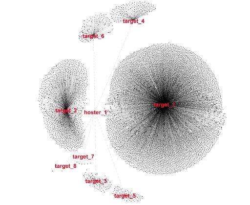 Figure 6 : Ici, nous voyons « hoster_1 » basculer vers la marque ciblée et les sites Web d'hameçonnage associés