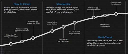 Figure: Cloud modernization journey