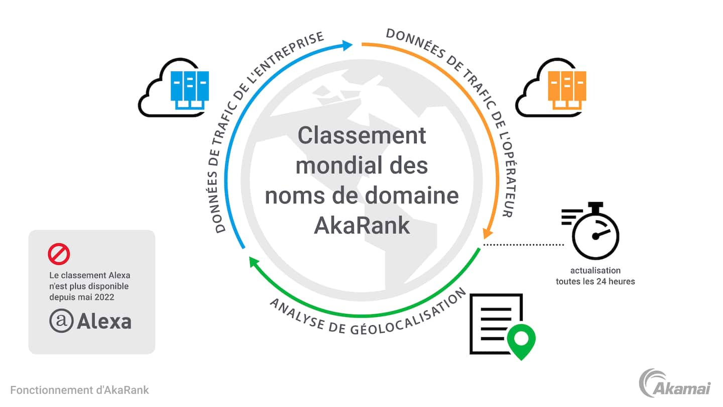 Cette image montre comment AkaRank utilise les données de trafic et l'analyse de géolocalisation pour fournir des classements de noms de domaine à l'échelle mondiale.