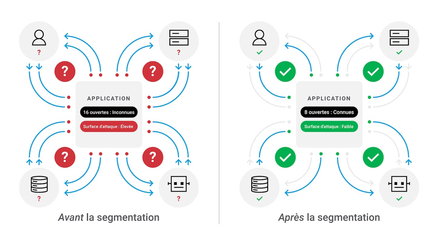 Ce graphique illustre l'impact de la segmentation du réseau. À gauche (« Avant la segmentation »), un carré représente une application dont les multiples connexions sont matérialisées en rouge. Quatre cercles comprenant des icônes utilisateur indiquent que des connexions sont actives pour chacun d'entre eux. Cela révèle une vulnérabilité élevée aux attaques, sans possibilité d'identifier les utilisateurs individuels. À droite (« Après la segmentation »), le même graphique illustre les effets de la mise en œuvre de la segmentation. Seules huit connexions sont actives et les connexions déconnectées sont matérialisées par un espace vide. Le carré central est surligné en vert, indiquant une surface d'attaque inférieure. Chaque connexion possède sa propre règle de trafic et identifie la nature de chaque client. La segmentation aide également à déterminer le débit et la direction du trafic.