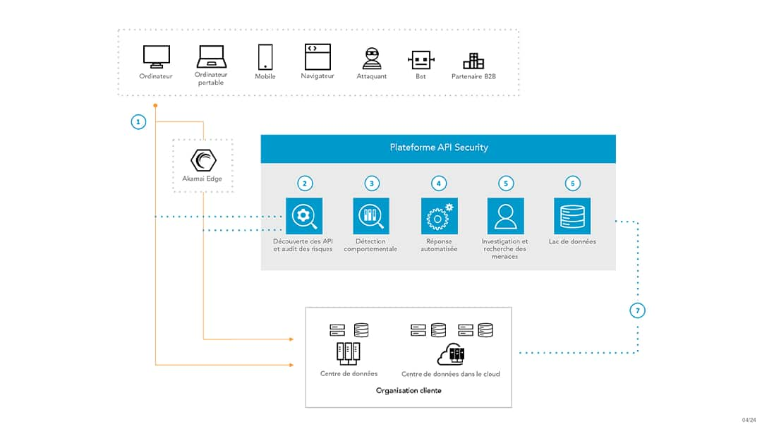 API Security