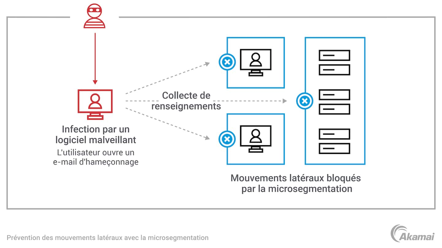 Ce schéma illustre comment les techniques de microsegmentation sont utilisées pour diviser un réseau en unités sécurisées afin d'empêcher tout mouvement latéral (ou trafic est-ouest).