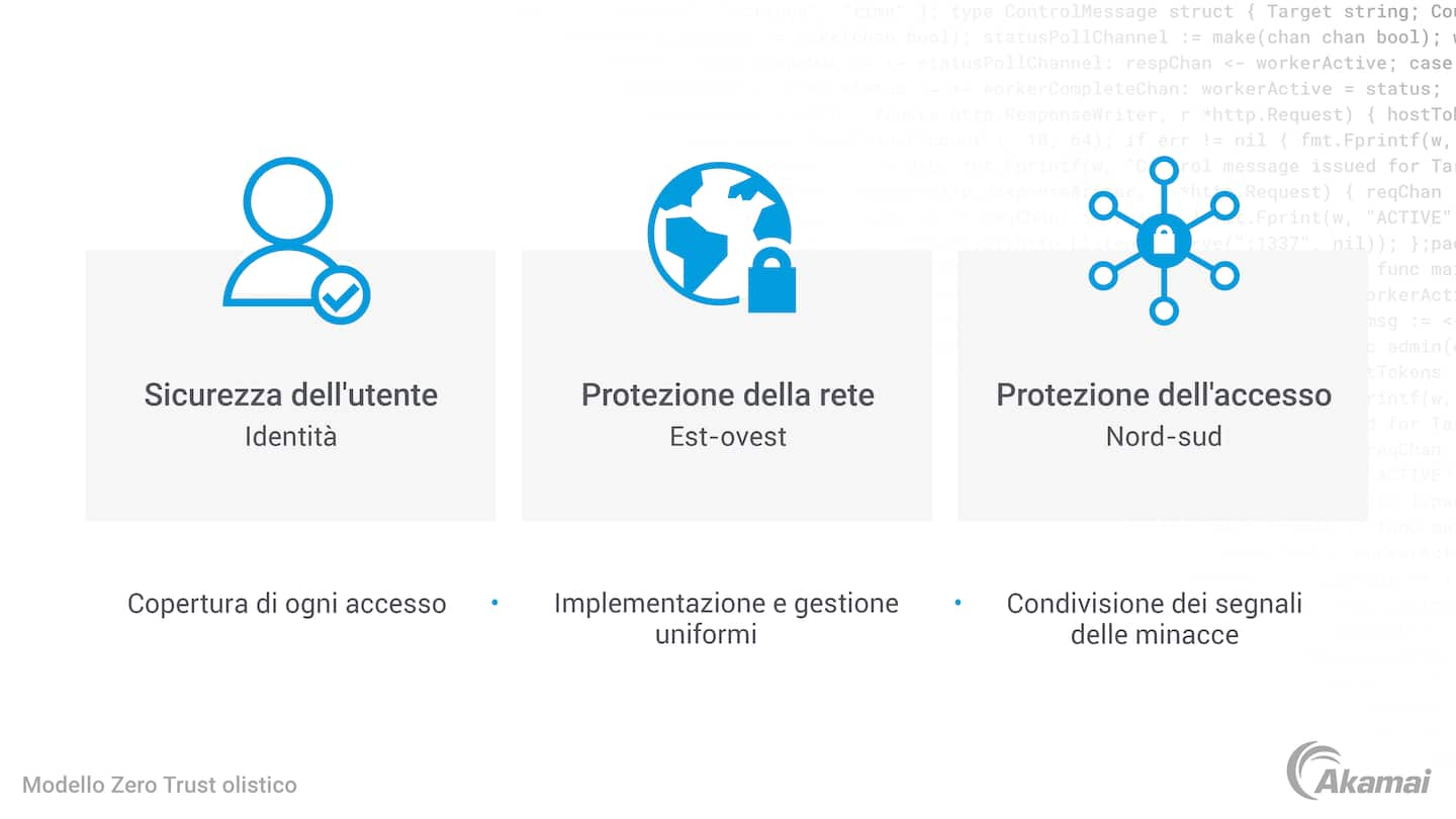 Diagramma che illustra tre dei componenti di Akamai su cui si basa il modello olistico Zero Trust. Sicurezza dell'utente, della rete e degli accessi