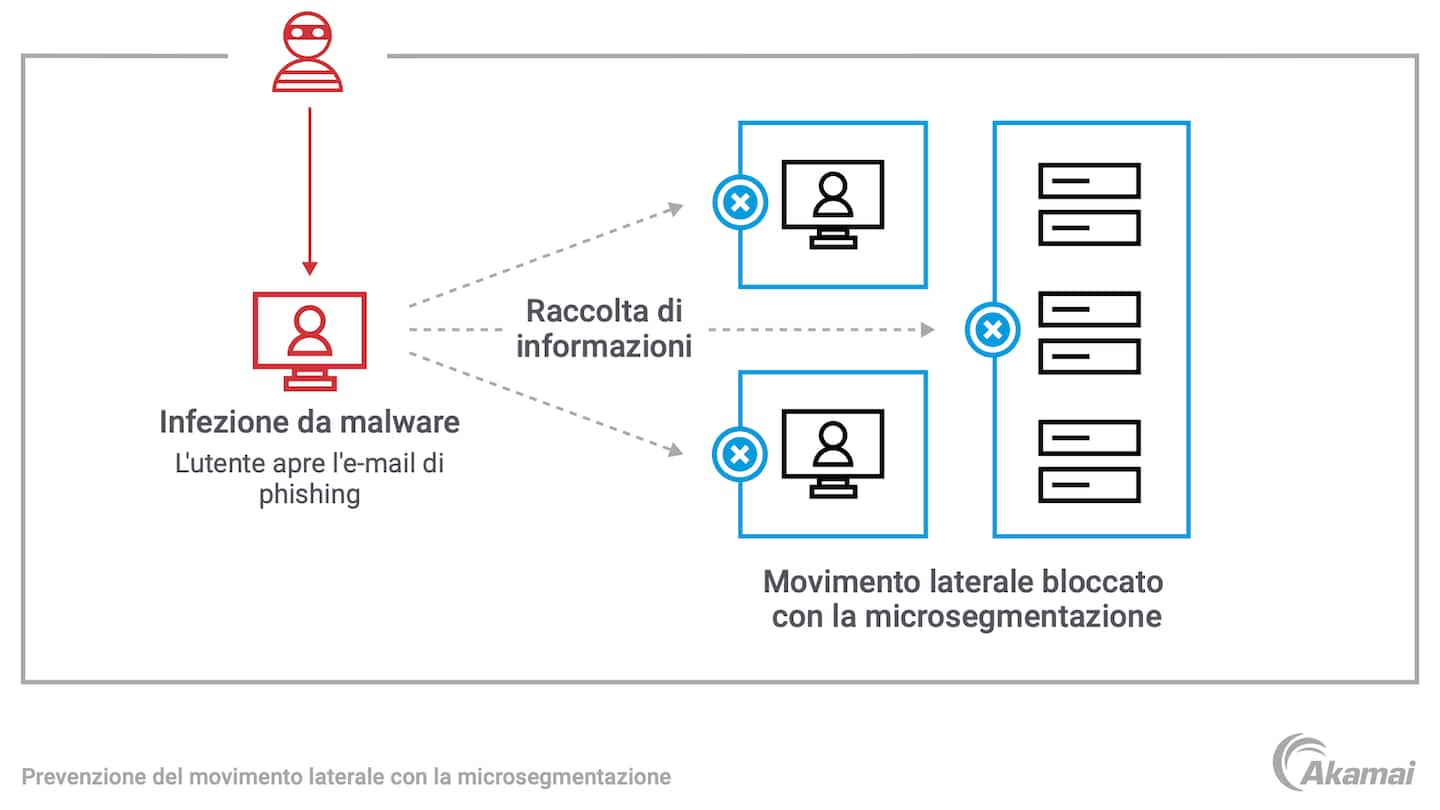 Questo diagramma illustra il modo in cui le tecniche di microsegmentazione vengono usate per dividere una rete in unità sicure per prevenire il movimento laterale (o traffico est-ovest).