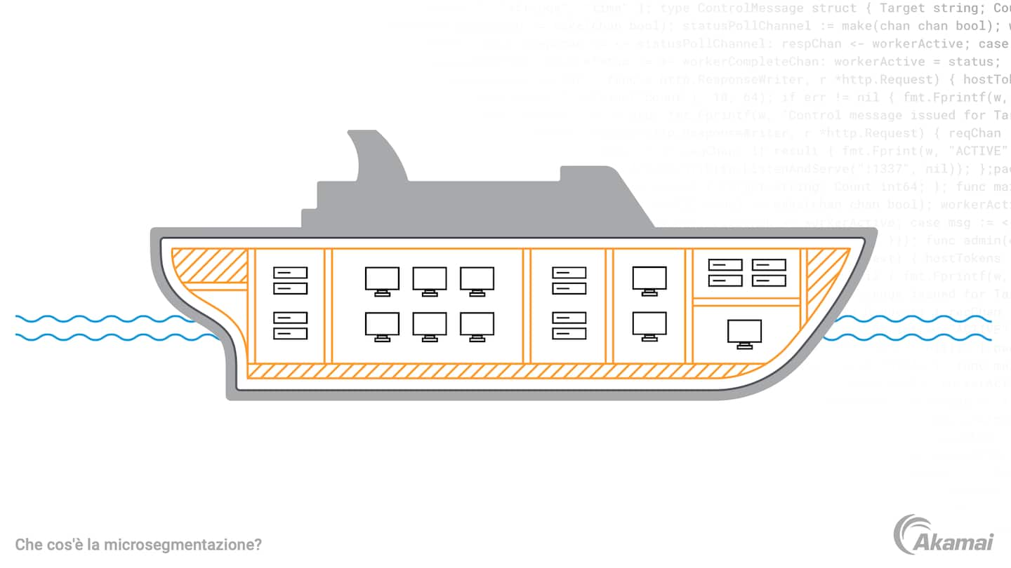 Un'illustrazione che paragona la microsegmentazione alle tecniche di costruzione navale utilizzate per isolare le falle nello scafo e contenere/controllare le infiltrazioni di acqua