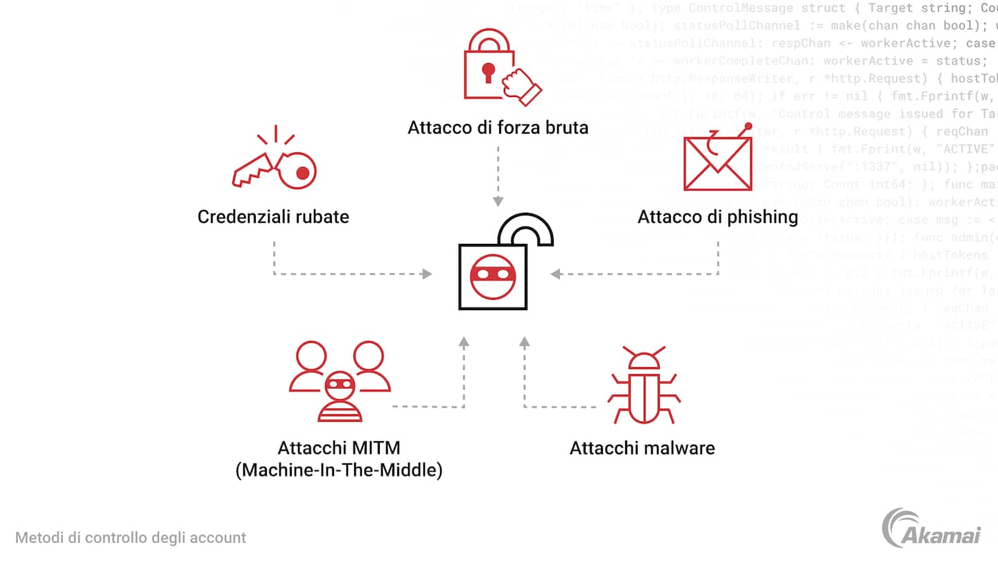 Diagramma che illustra i metodi utilizzati dai criminali informatici per il controllo degli account