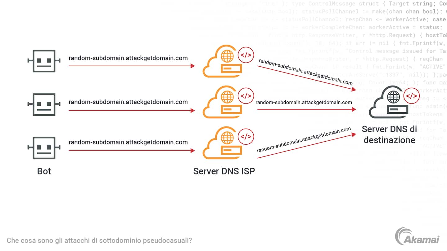 Diagramma che illustra i tre principi fondamentali di un'architettura di sicurezza Zero Trust: "Tutte le entità sono considerate non attendibili per impostazione predefinita", "Viene applicato l'accesso basato sul privilegio minimo", "Viene implementato un monitoraggio completo della sicurezza".