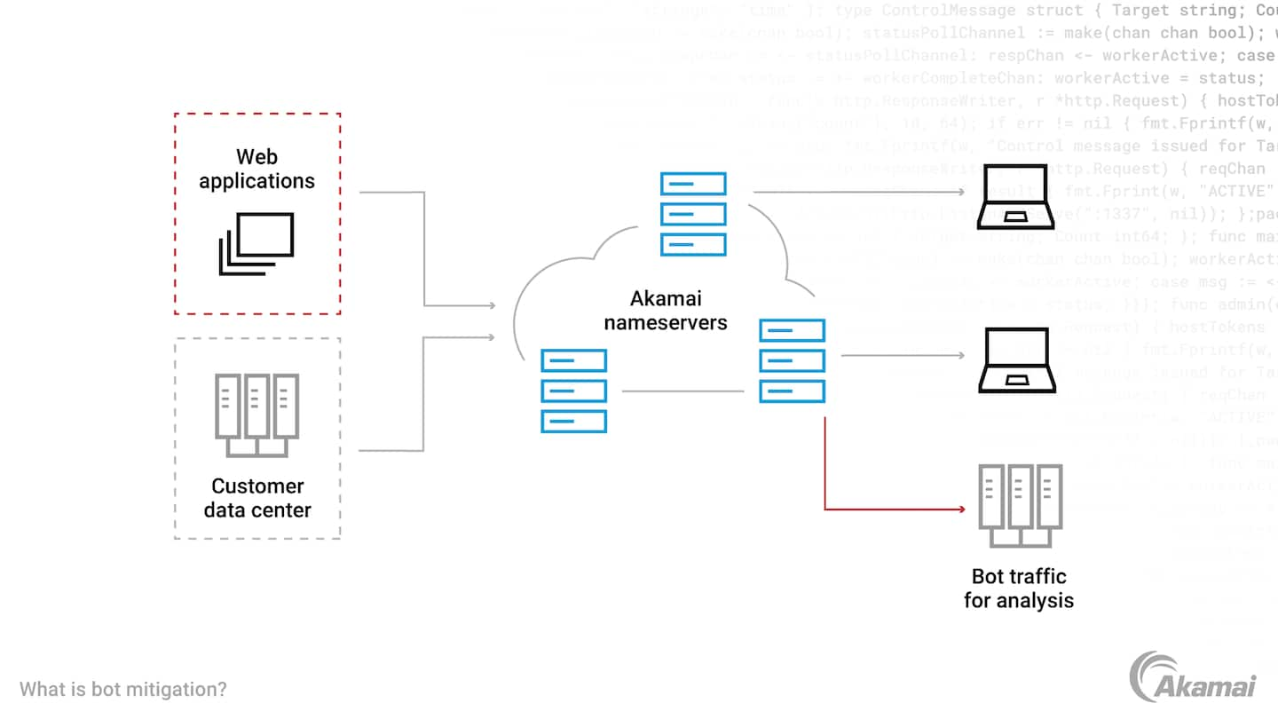  Immagine che illustra il processo utilizzato da Akamai Bot Manager