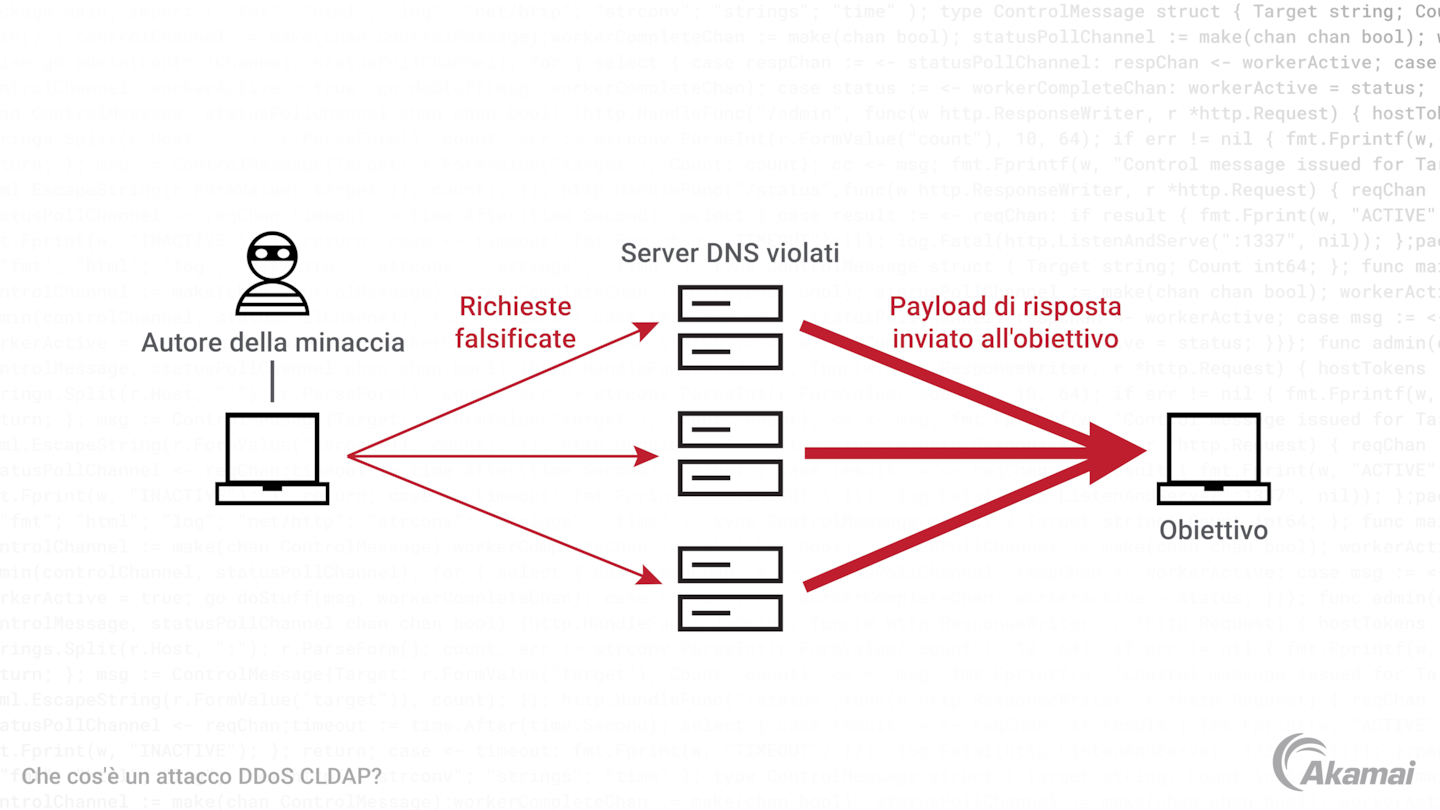 Diagramma che illustra il funzionamento di un attacco DDoS con riflessione CLDAP.