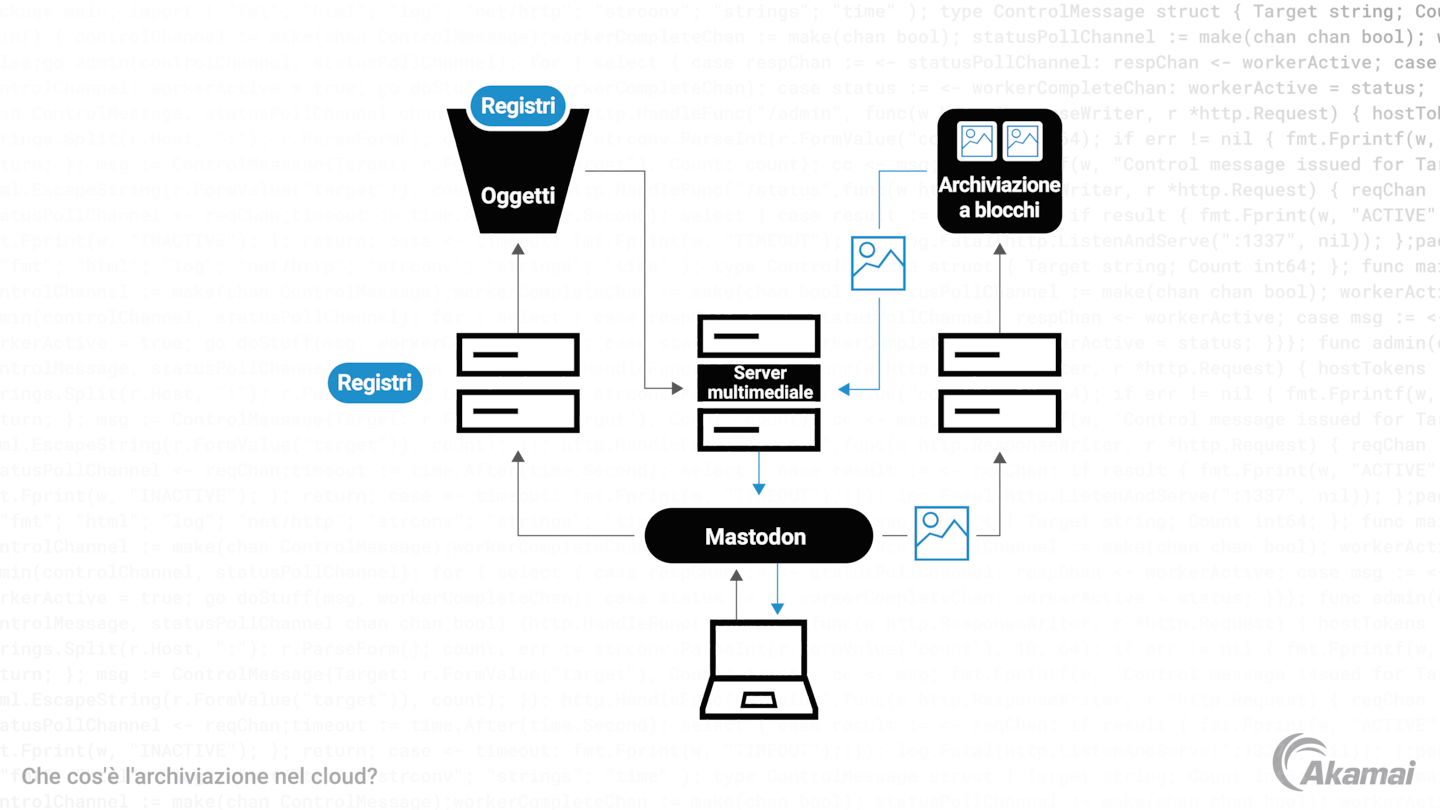 Diagramma che illustra lo storage nel cloud.