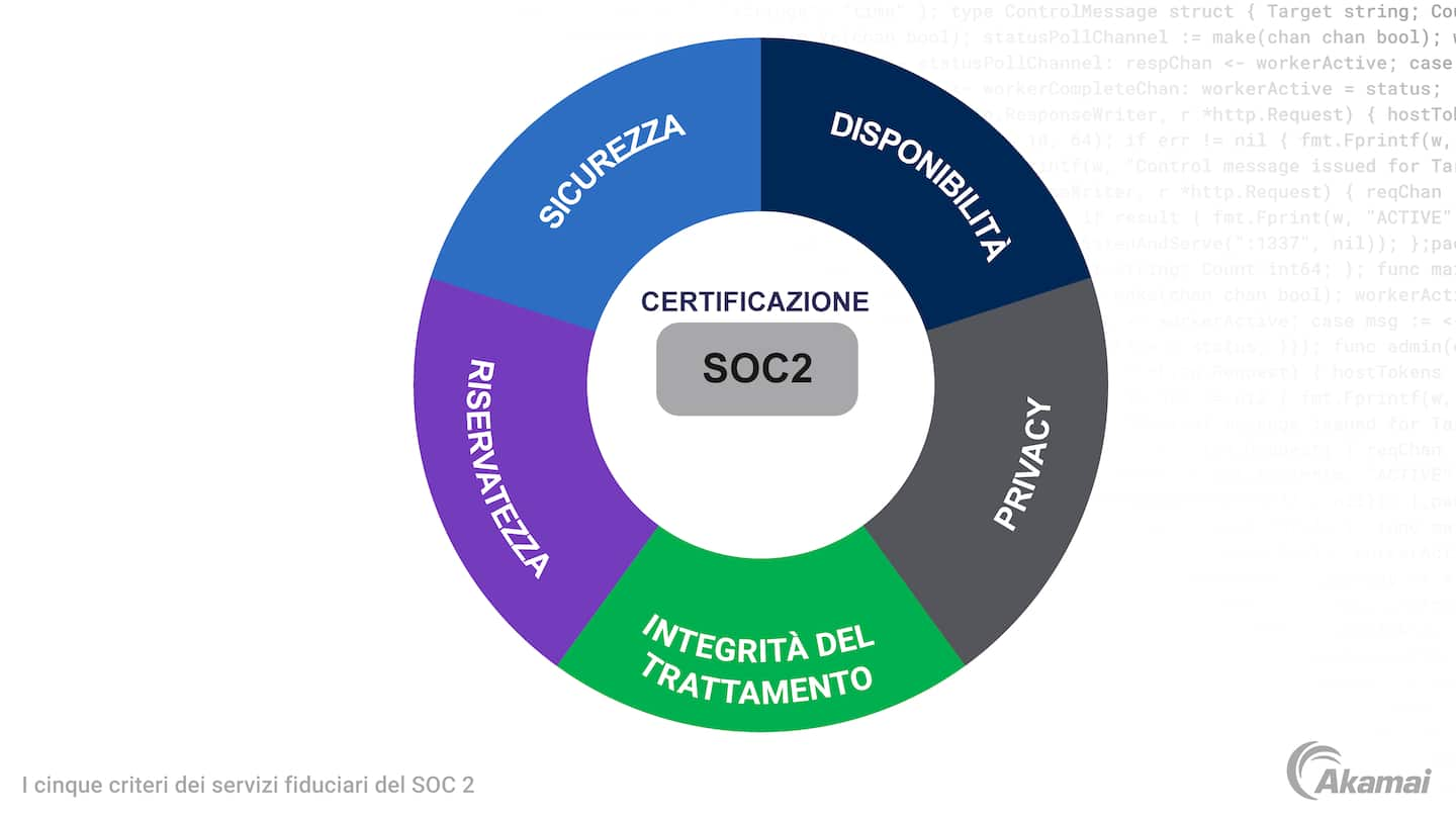 Diagramma che illustra i termini disposti in un cerchio per descrivere i cinque criteri dei servizi fiduciari della certificazione SOC 2: sicurezza, disponibilità, integrità del trattamento, riservatezza e privacy dei dati,