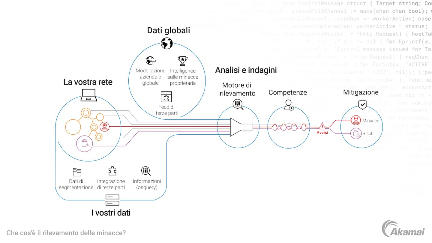 Diagramma che illustra il processo di rilevamento delle minacce utilizzato da Akamai Hunt, il nostro team di ricerca sulla sicurezza.