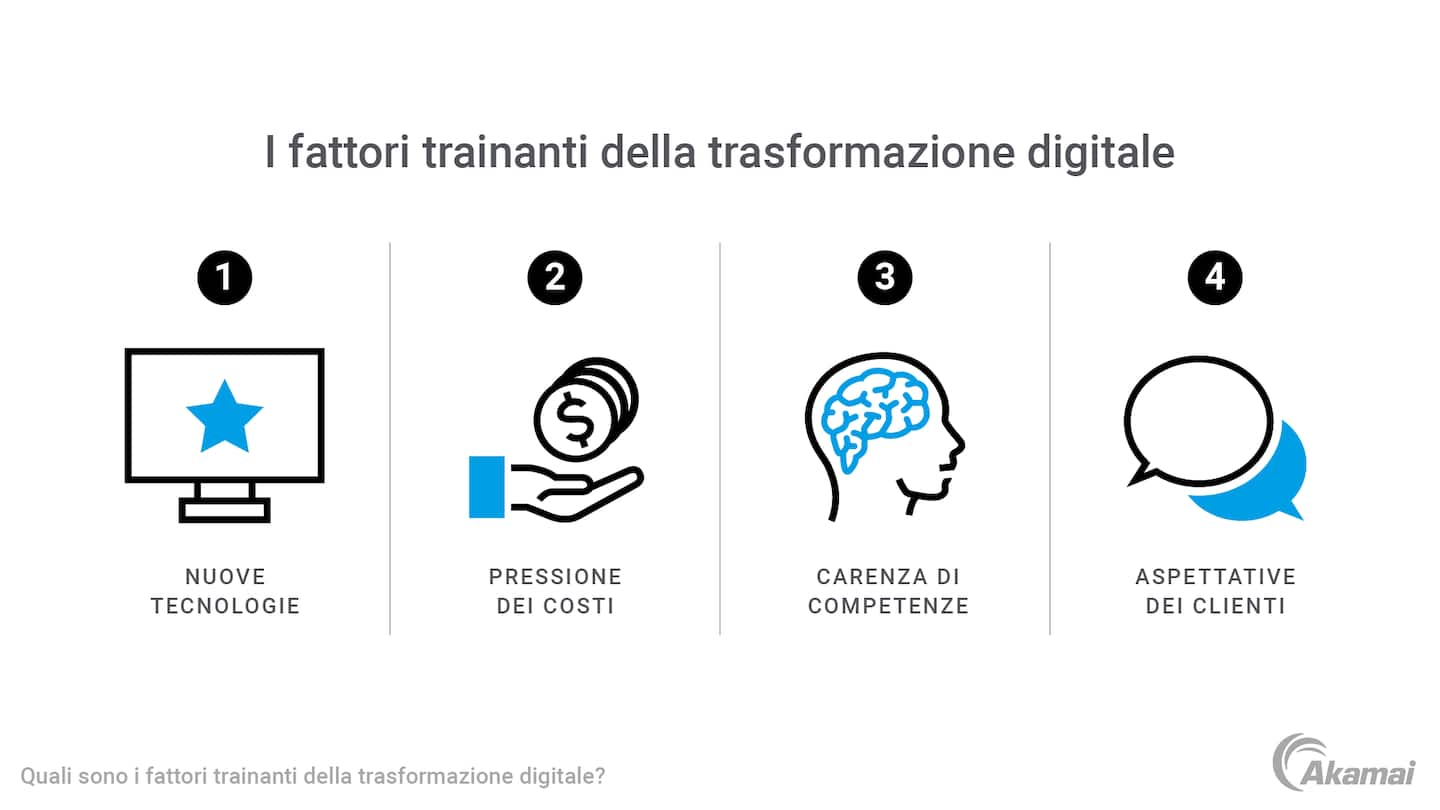 Diagramma che illustra i fattori trainanti della trasformazione digitale.