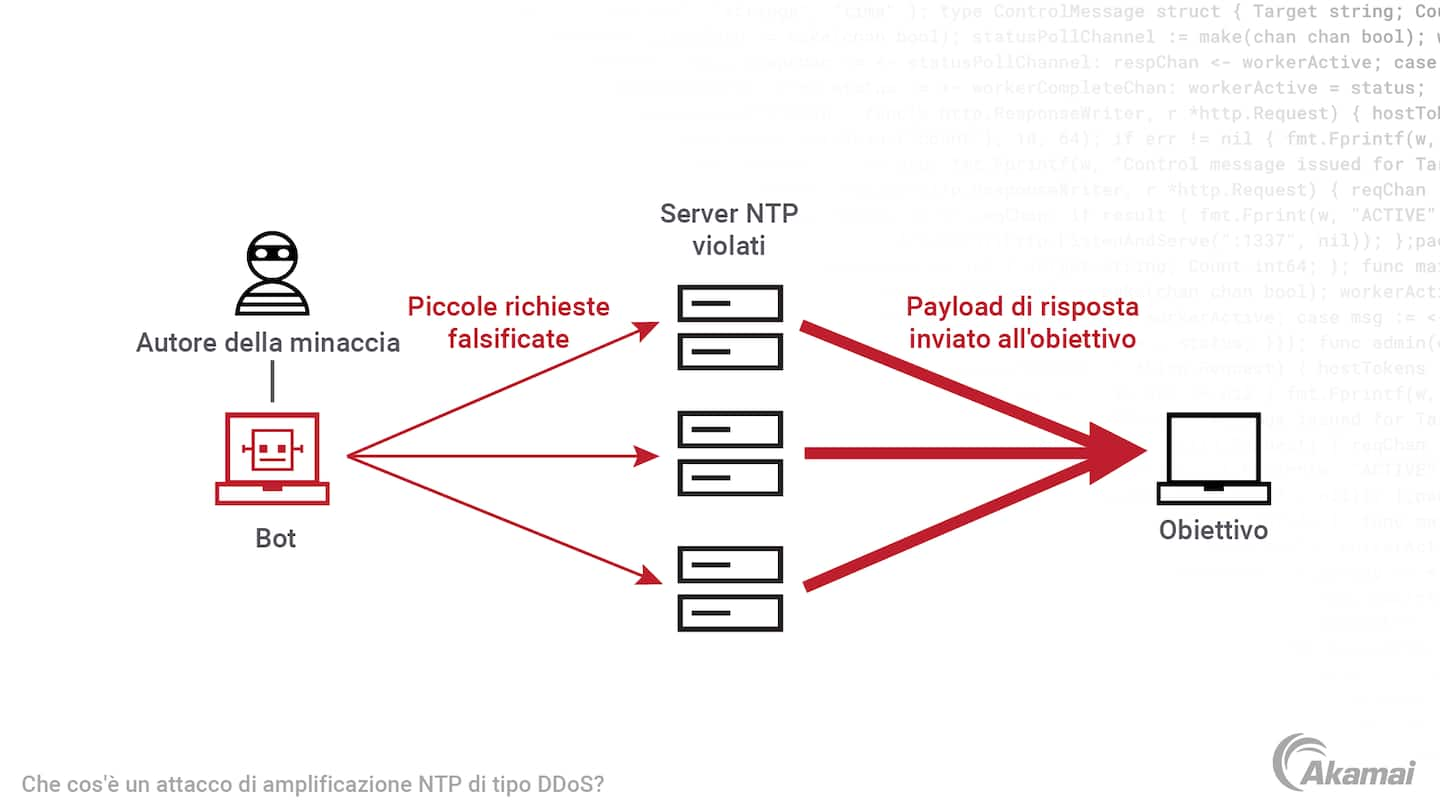 Illustrazione del funzionamento di un attacco di amplificazione NTP