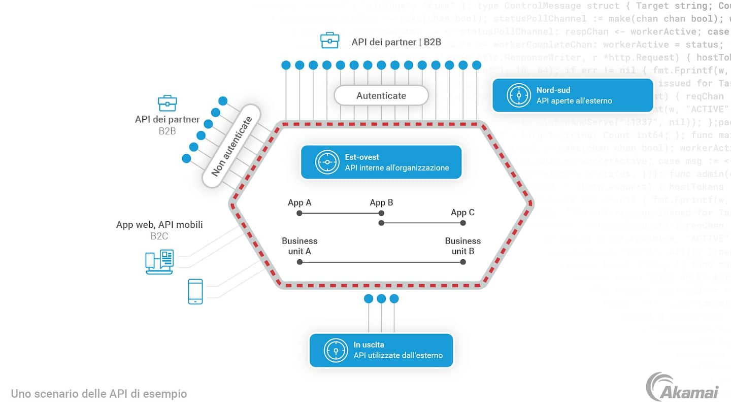 Diagramma che illustra un esempio di scenario delle API.