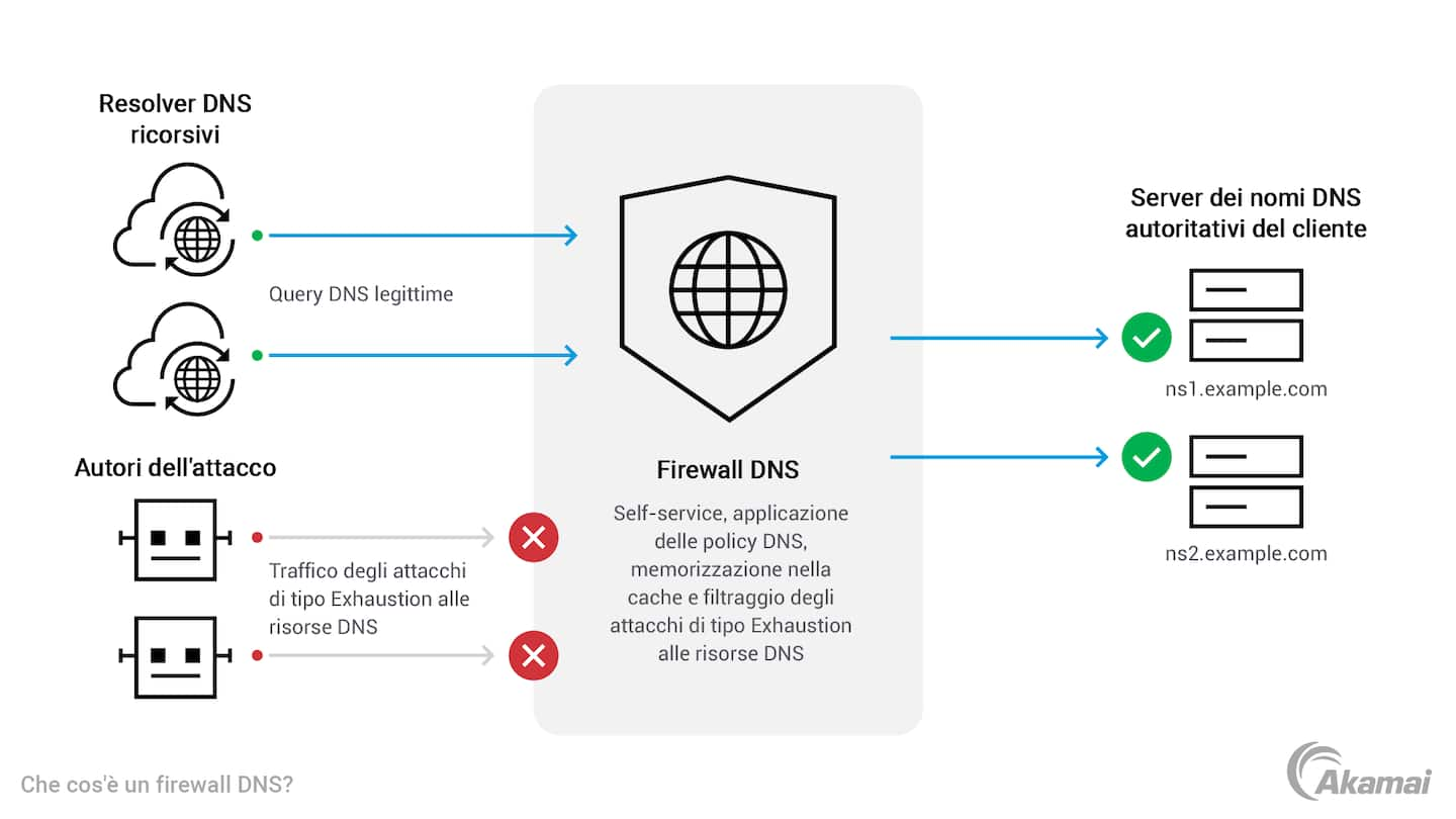 Illustration of how a DNS firewall works.