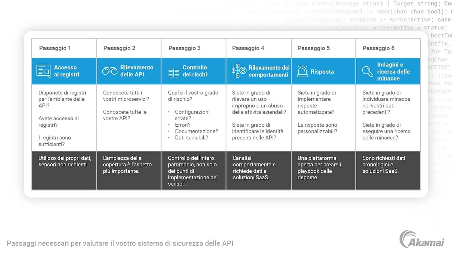 Tabella con i passaggi utilizzati per valutare il livello di sicurezza delle API.