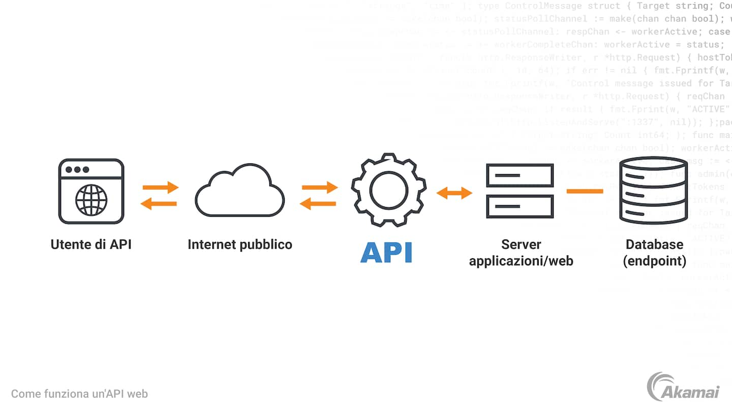 Diagramma che illustra il funzionamento di un'API web.