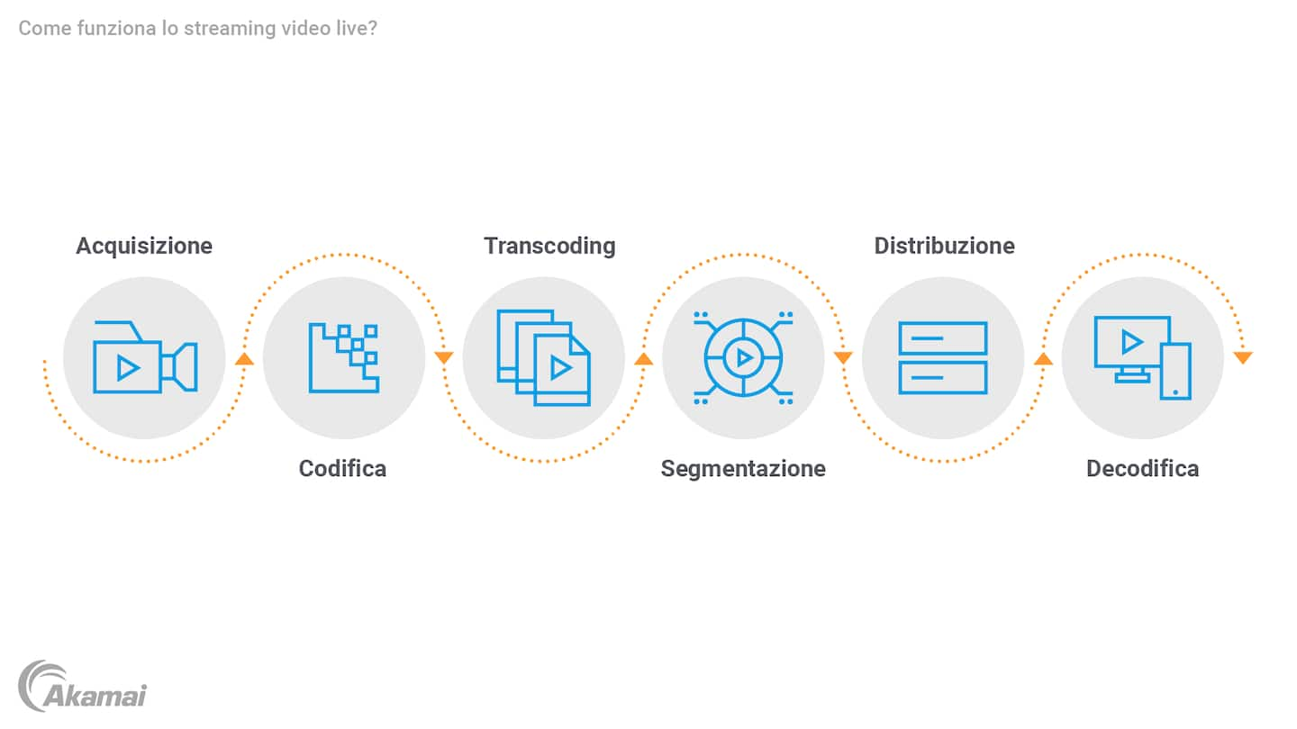 Diagramma che illustra il funzionamento dello streaming video live.