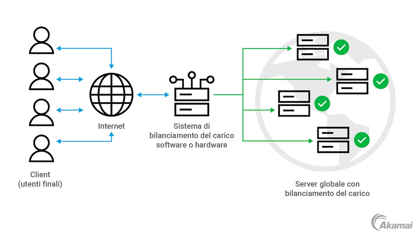  Illustration of global server demand with load balancing.