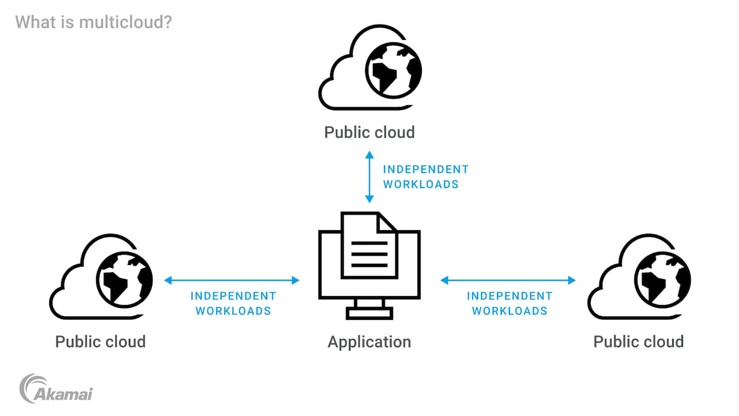 Diagram illustrating a multicloud environment.