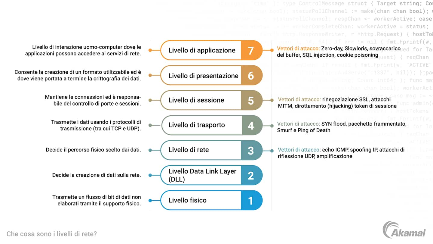 What Are Network Layers?