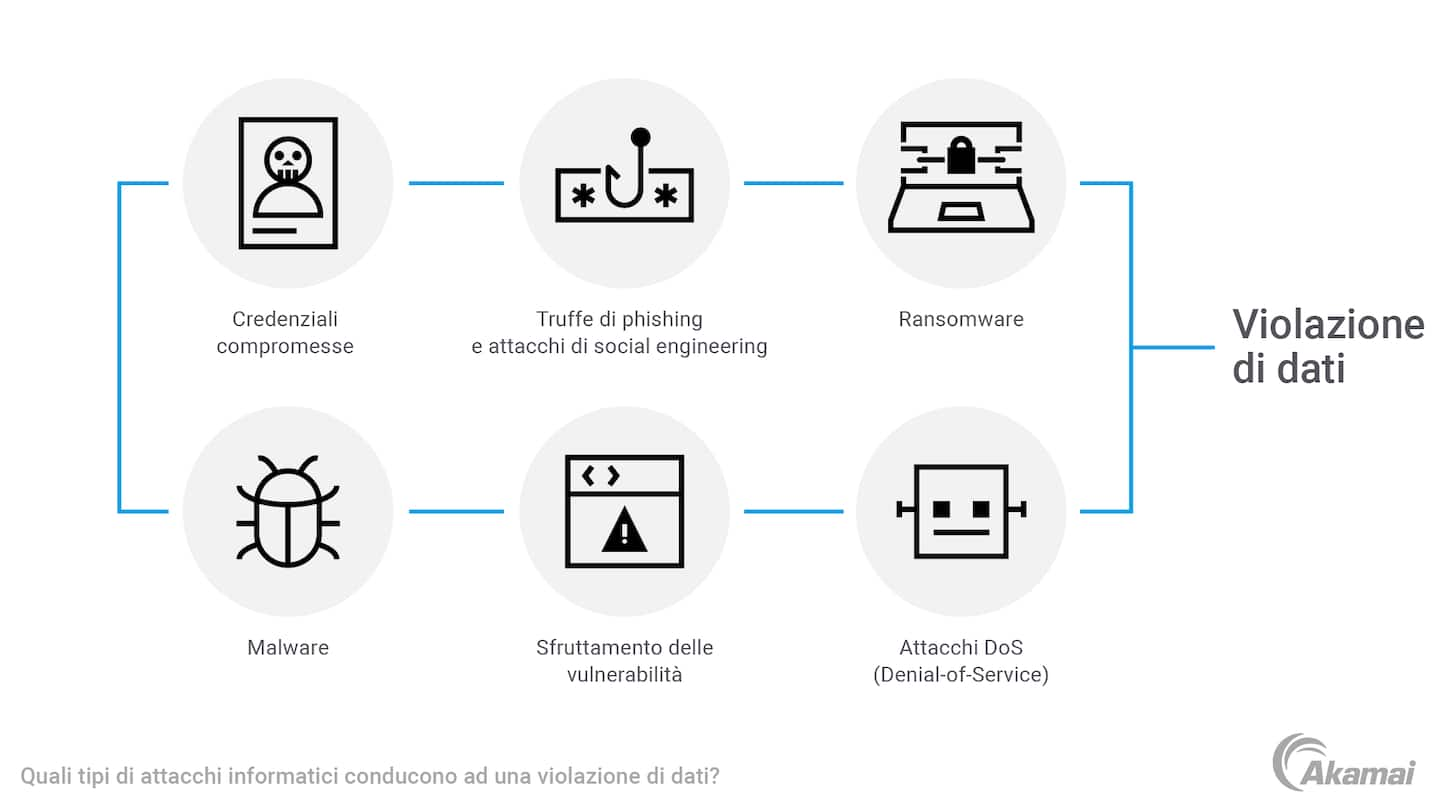 Illustration of the types of cyberattacks that can lead to data breaches.