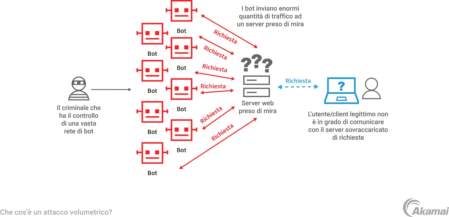 Illustration of how a volumetric DDoS attack works