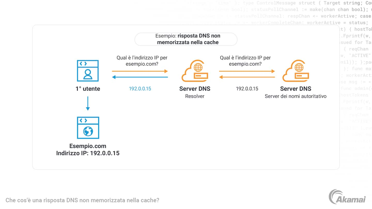 Diagramma che illustra una risposta DNS memorizzata nella cache.