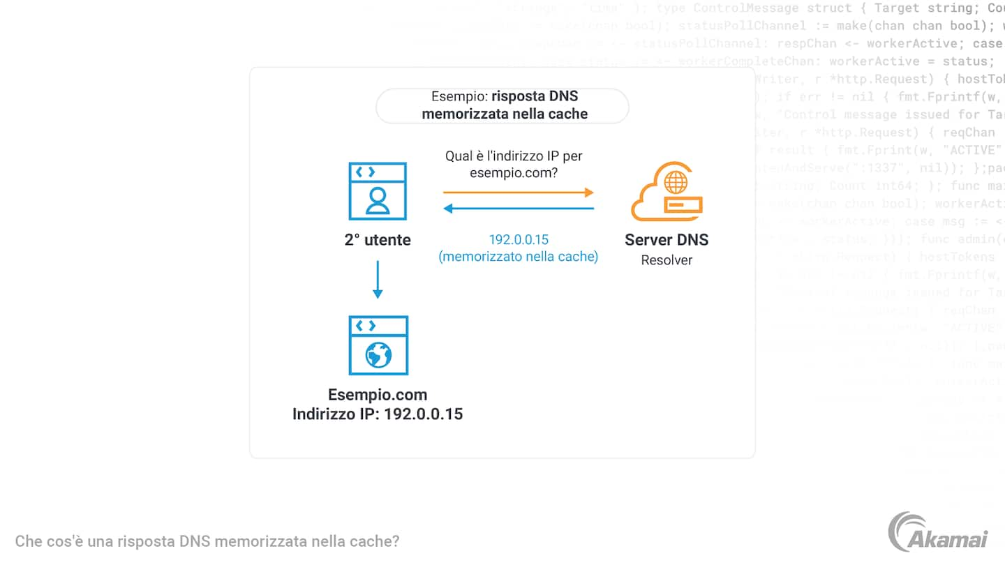 Diagramma che illustra una risposta DNS non memorizzata nella cache.