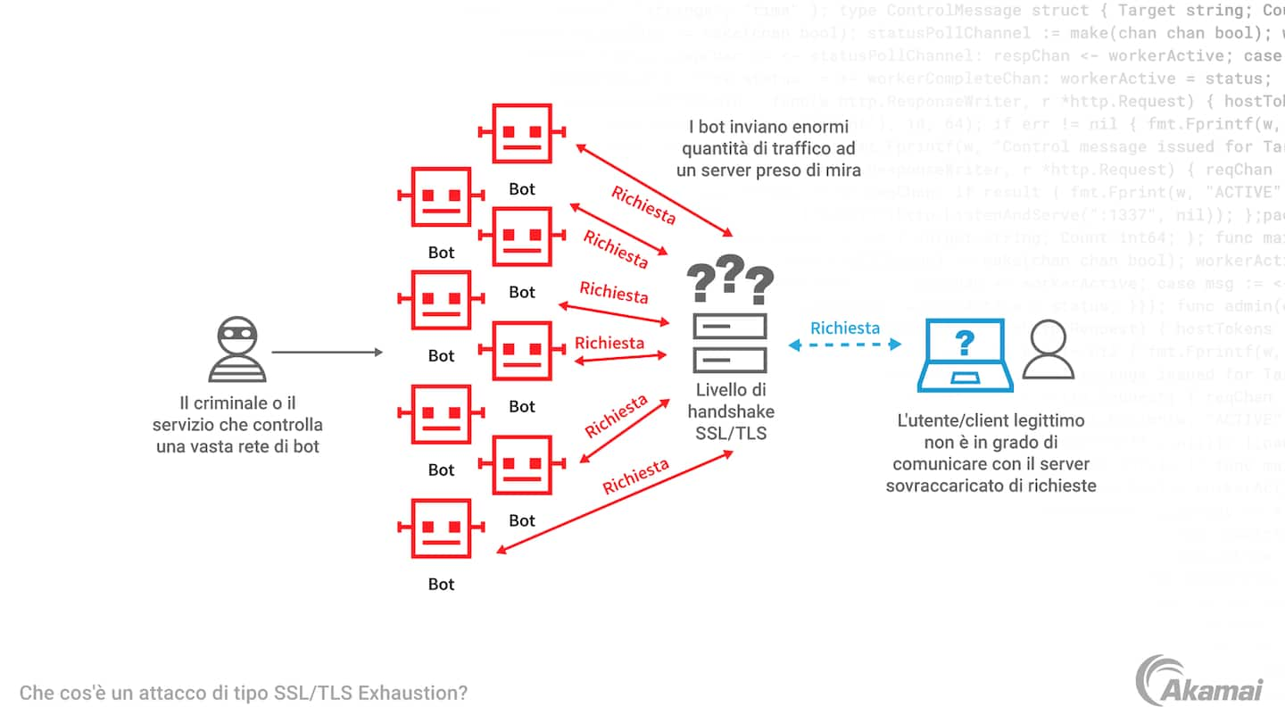 Diagram illustrating how an SSL/TLS exhaustion attack works