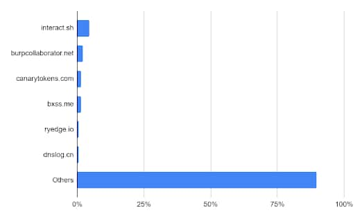 I servizi più diffusi utilizzati nell'attacco log4j sono stati "ineract.sh", "burpcollaborator.net" e "canarytokens.com", sebbene nell'attacco siano stati utilizzati molti altri nomi di dominio. Molti di questi domini ospitavano una distribuzione del server delle interazioni fuori banda "Ineractsh" open-source.