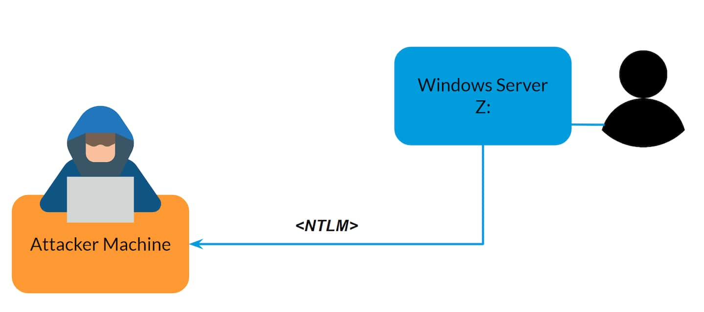 Requiring authentication to our malicious file server, and stealing the NT hashes in the process