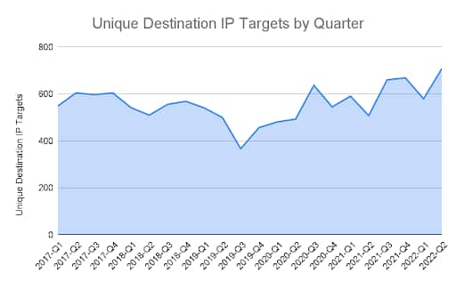 Figura 2: picco di cinque anni nel numero di indirizzi IP univoci che hanno subito attacchi DDoS