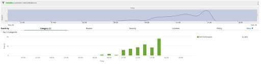 Dashboard che visualizza l'attività di esfiltrazione del DNS durante i test di penetrazione. 