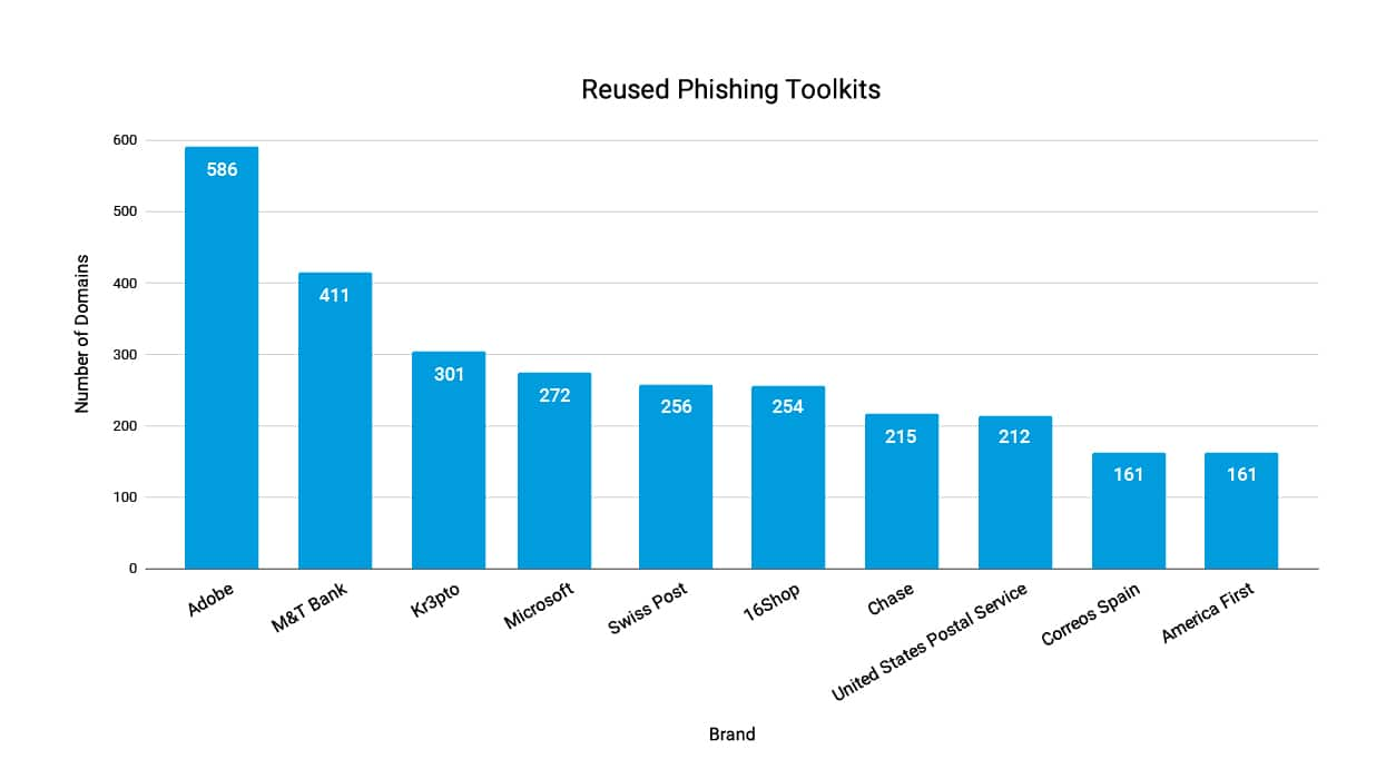 Figura 6: i 10 principali toolkit di phishing riutilizzati 