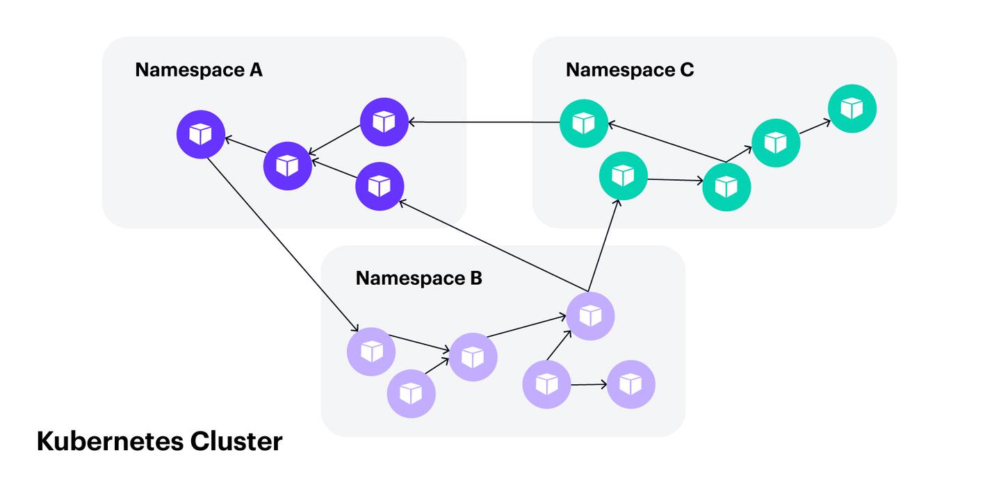 Figura 1. Un cluster Kubernetes è piatto, per impostazione predefinita, senza restrizioni tra i pod 