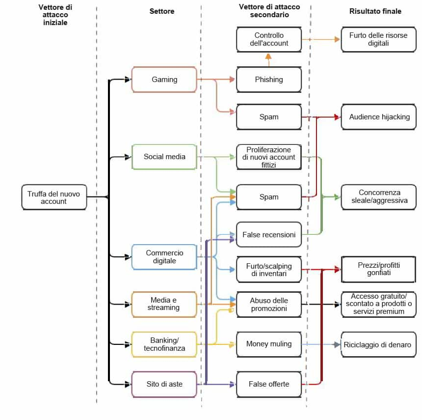 Un'illustrazione degli schemi di attacco più comuni che utilizzano account fittizi