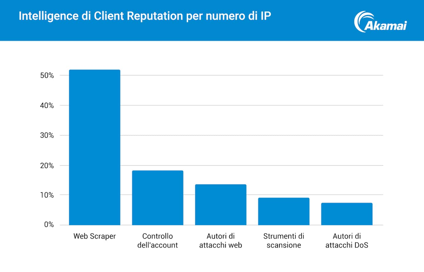 Intelligence di Client Reputation per numero di IP