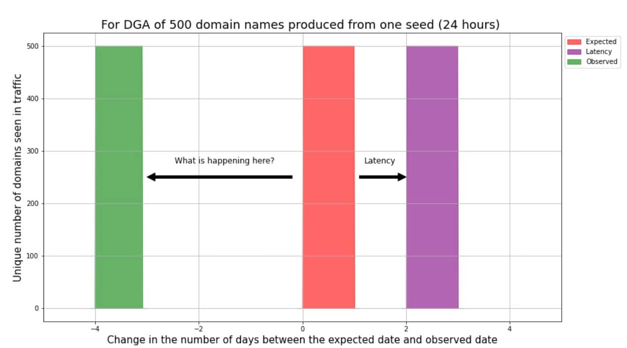 Unique number of domains seen in traffic