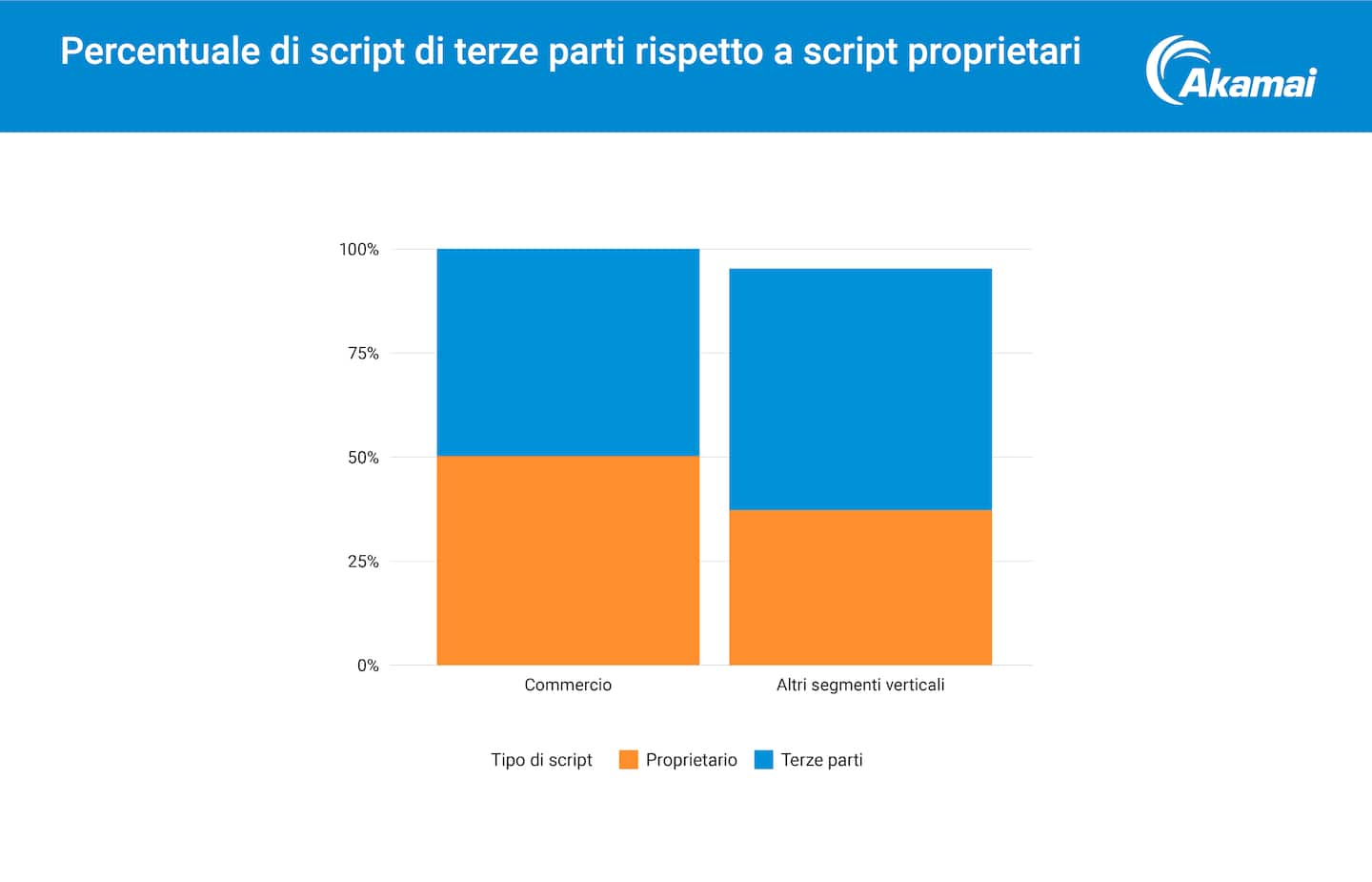 Percentuale di script di terze parti rispetto a script proprietari