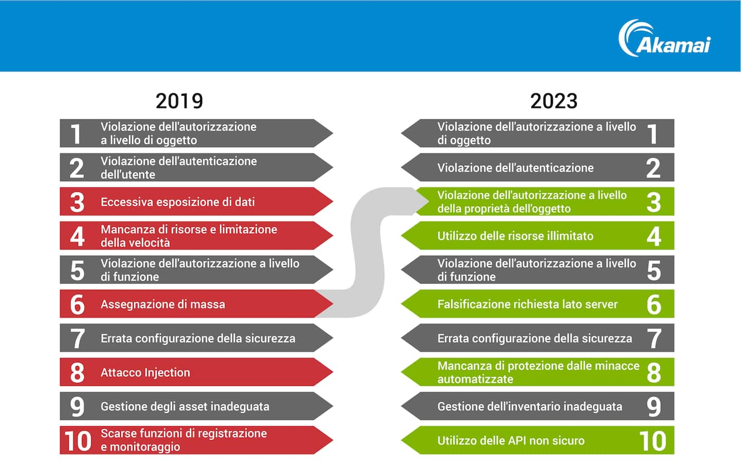 I nuovi 10 principali rischi per la sicurezza delle API proposti