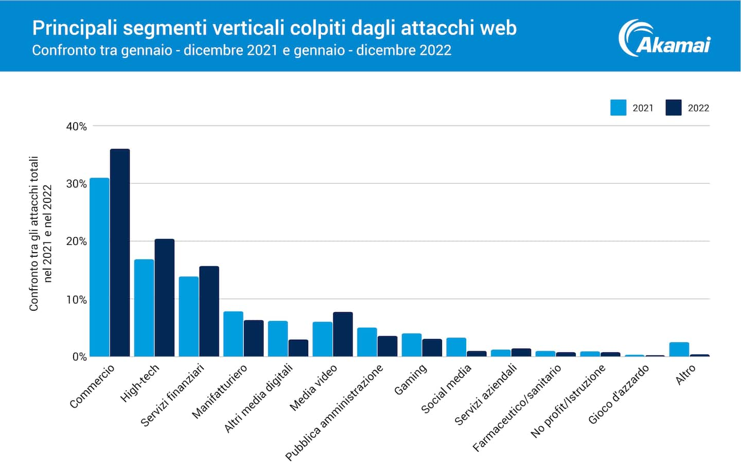 Principali segmenti verticali colpiti dagli attacchi web