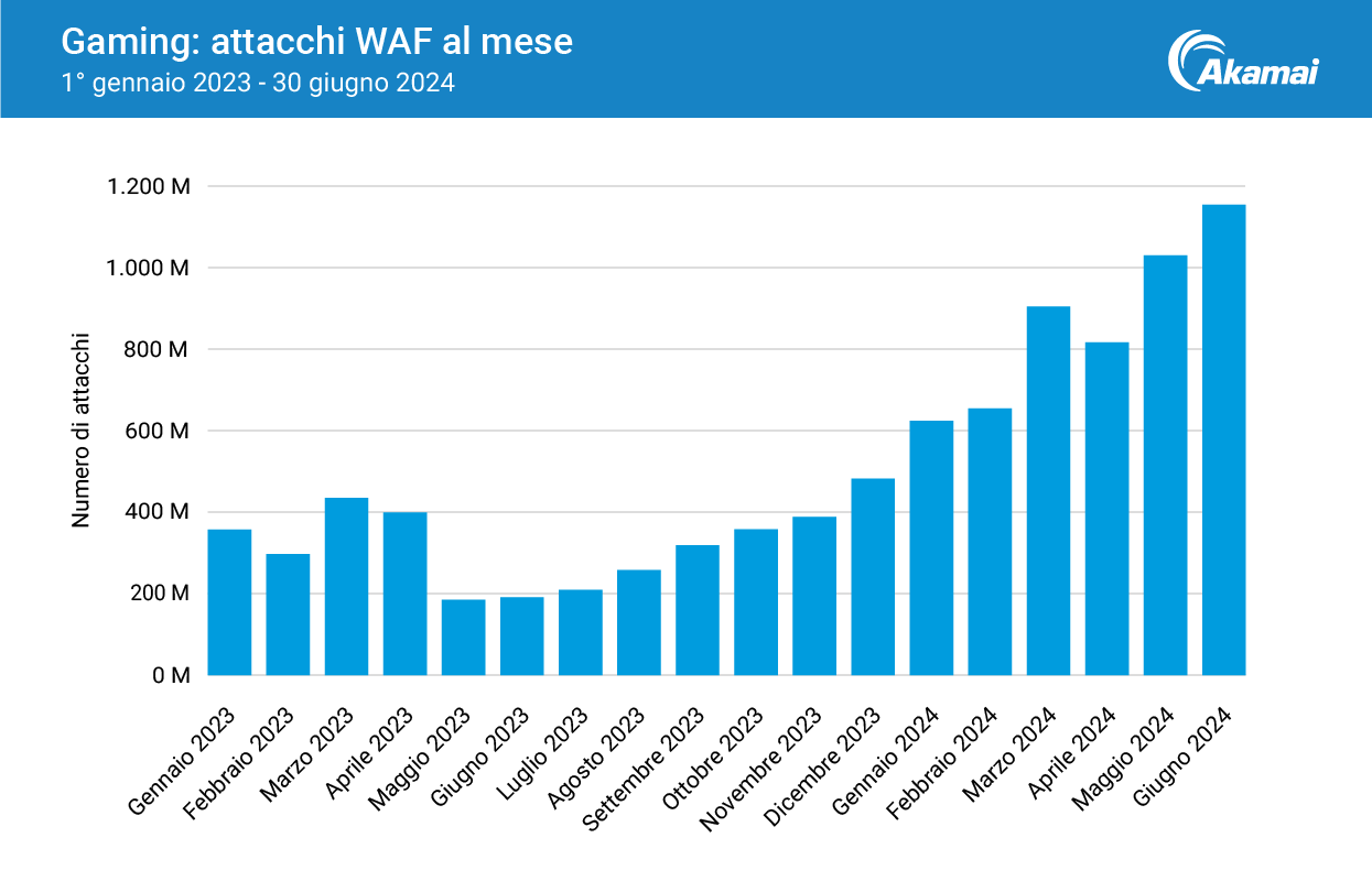 Gaming: attacchi WAF al mese