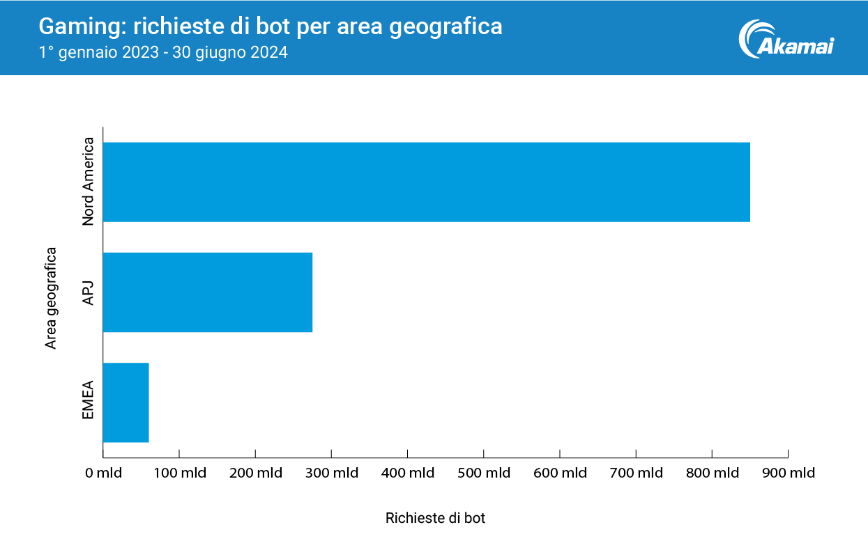 Gaming: richieste di bot per area geografica