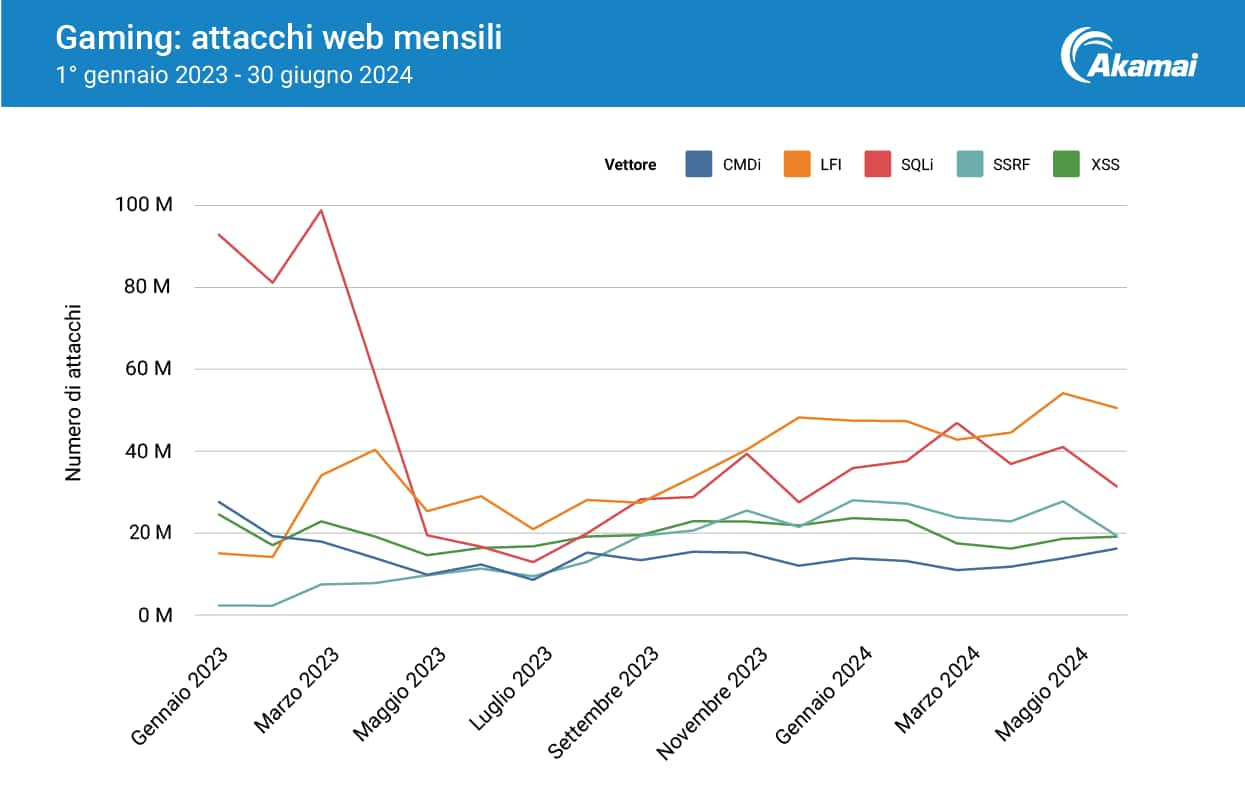 Gaming: Attacchi web mensili