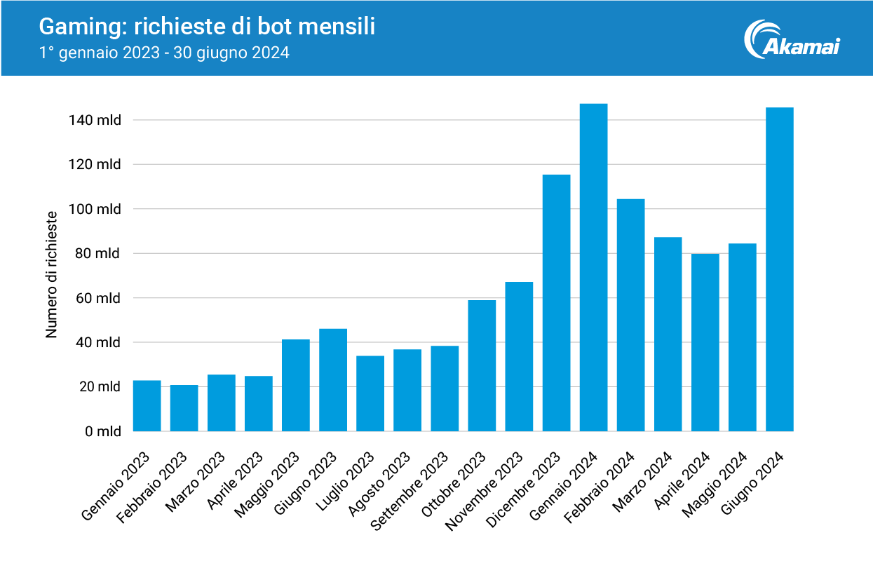 Gaming: richieste di bot mensili